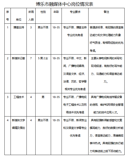 博樂(lè)市文化廣電體育和旅游局最新招聘啟事